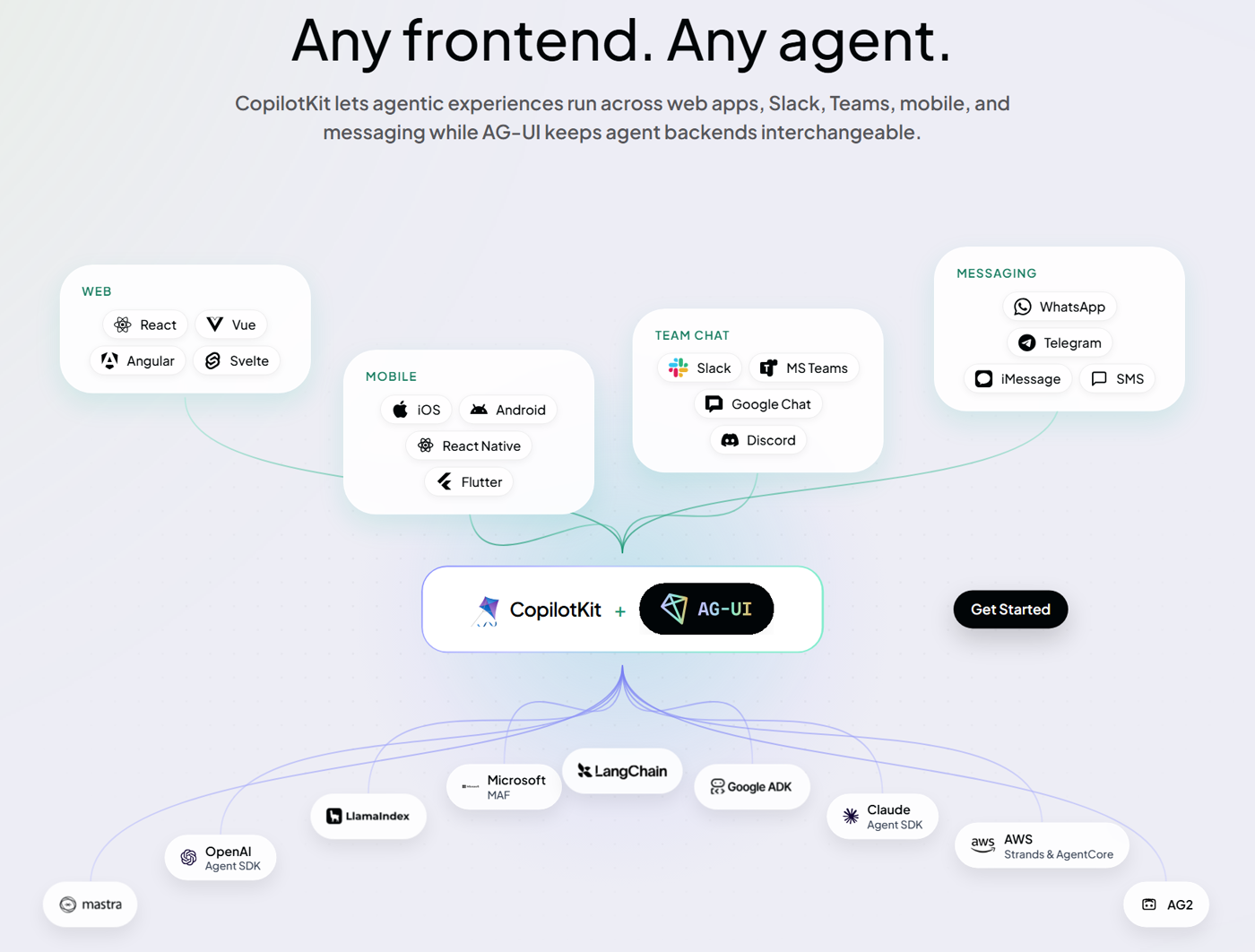 CopilotKit 제품 소개 화면. "Any frontend. Any agent." 제목 아래 Web(React·Vue·Angular·Svelte), Mobile(iOS·Android·React Native·Flutter), Team chat(Slack·MS Teams·Google Chat·Discord), Messaging(WhatsApp·Telegram·iMessage·SMS) 그룹이 중앙의 CopilotKit + AG-UI 블록으로 모이고, 아래에는 Microsoft MAF·LangChain·Google ADK·OpenAI Agent SDK·LlamaIndex·Claude Agent SDK·AWS Strands·mastra·AG2 백엔드가 연결된 도식