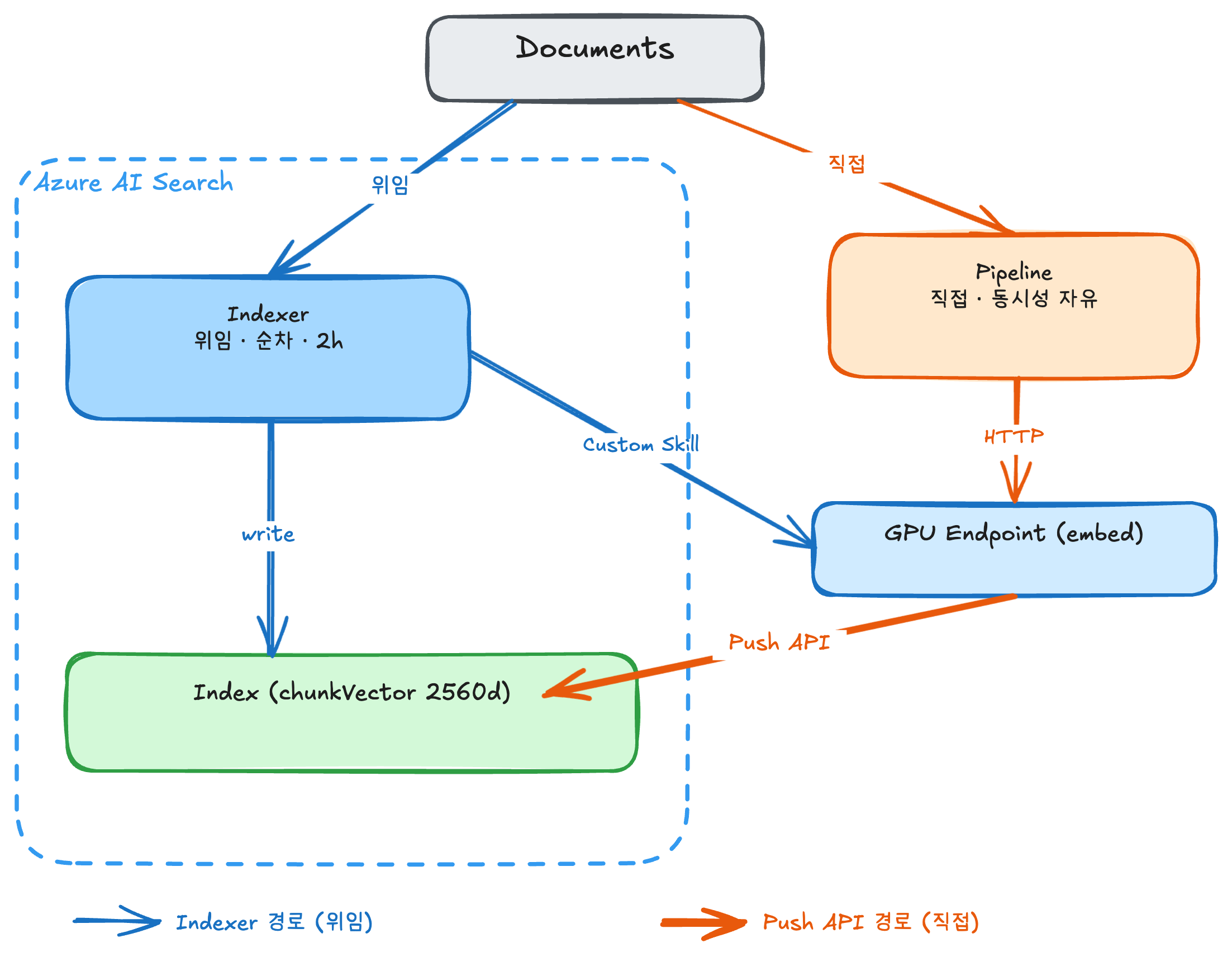 Indexer vs Push API