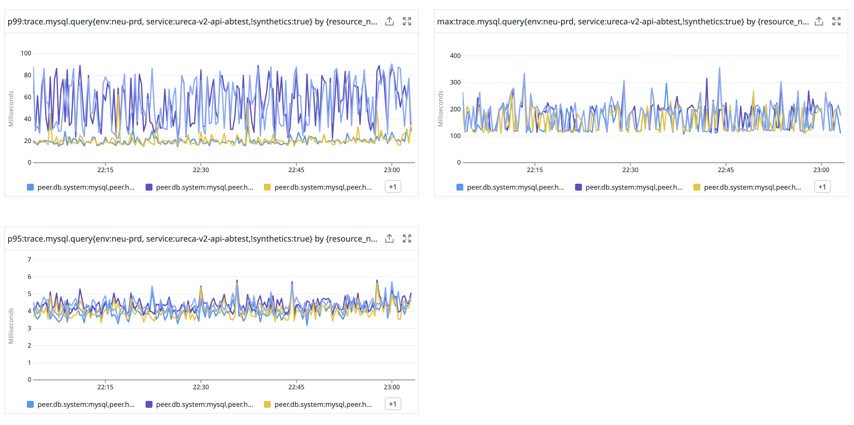 MySQL query latency