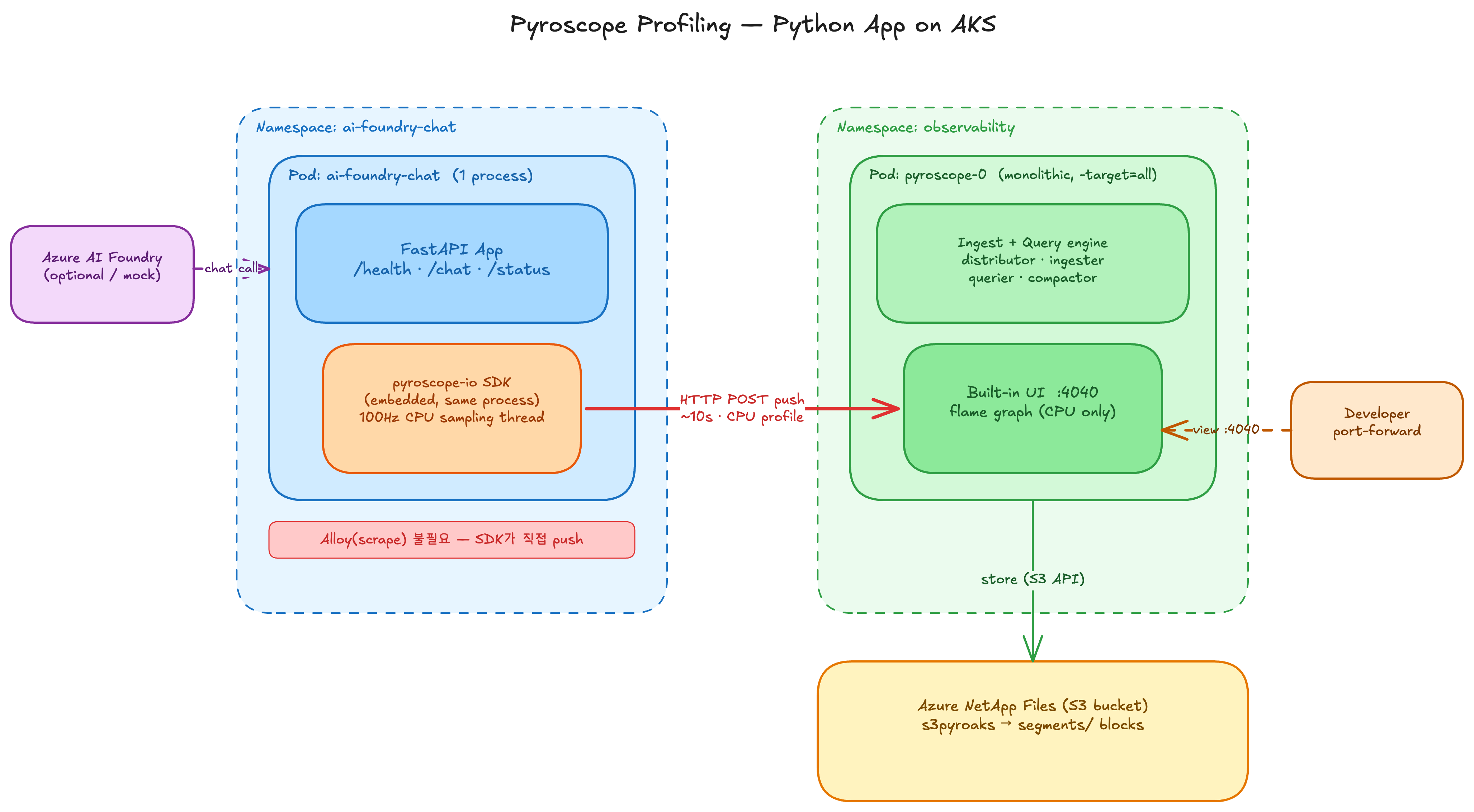Pyroscope 프로파일링 아키텍처 (Python Pod → Pyroscope → ANF)