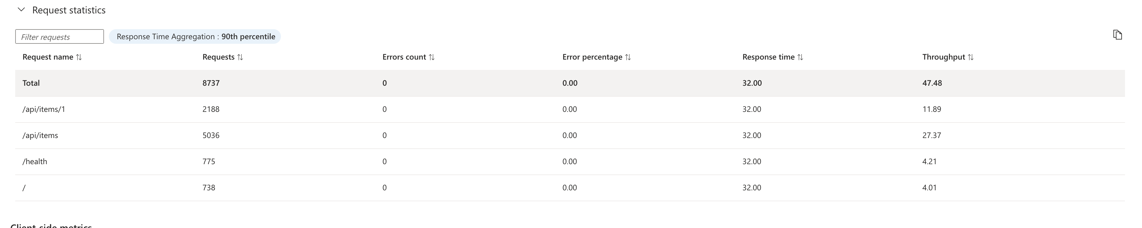 Request statistics