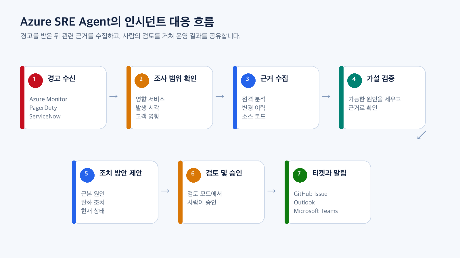 Azure SRE Agent의 인시던트 대응 흐름