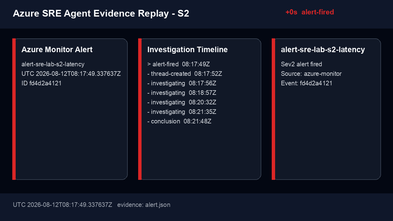 S2 SRE Agent investigation