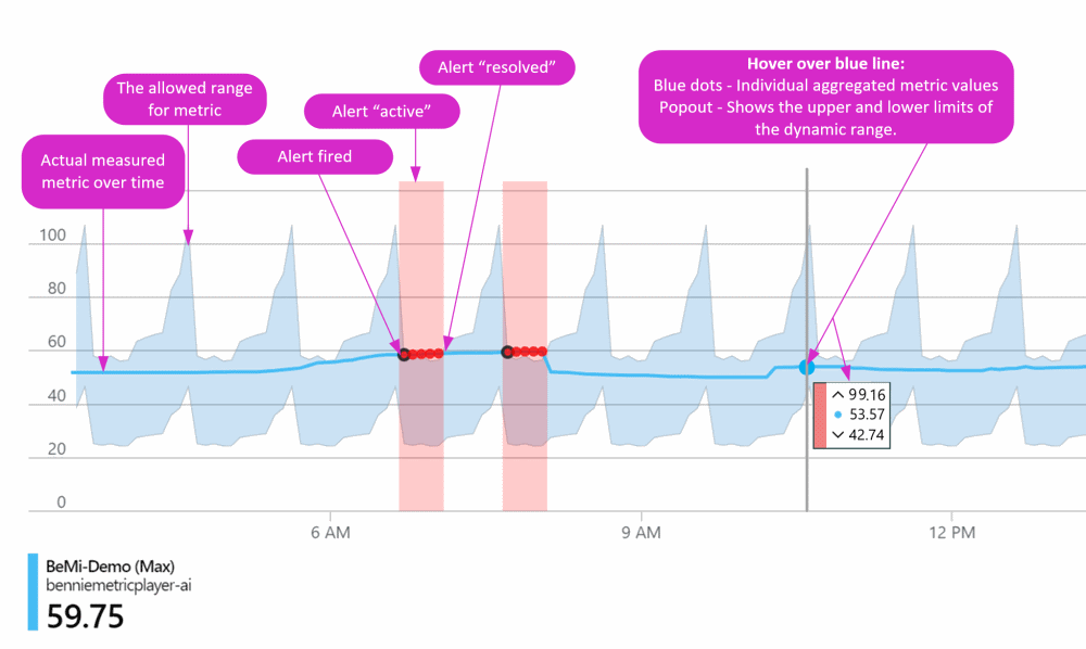 Screenshot that shows a metric alert preview chart with dynamic threshold: a blue line for the measured metric, a blue shaded allowed range, and red dots marking values outside that range.