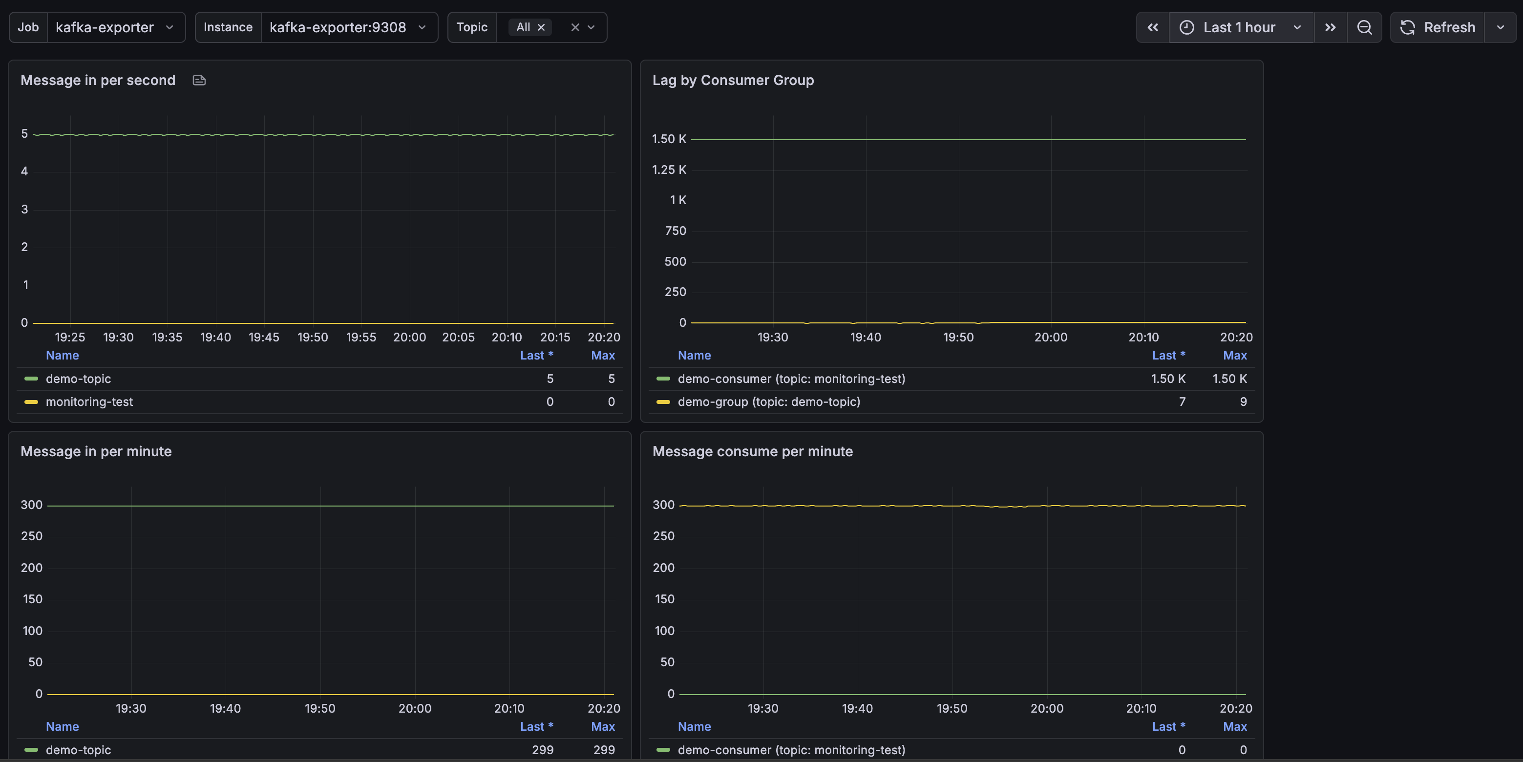 Kafka Exporter Overview