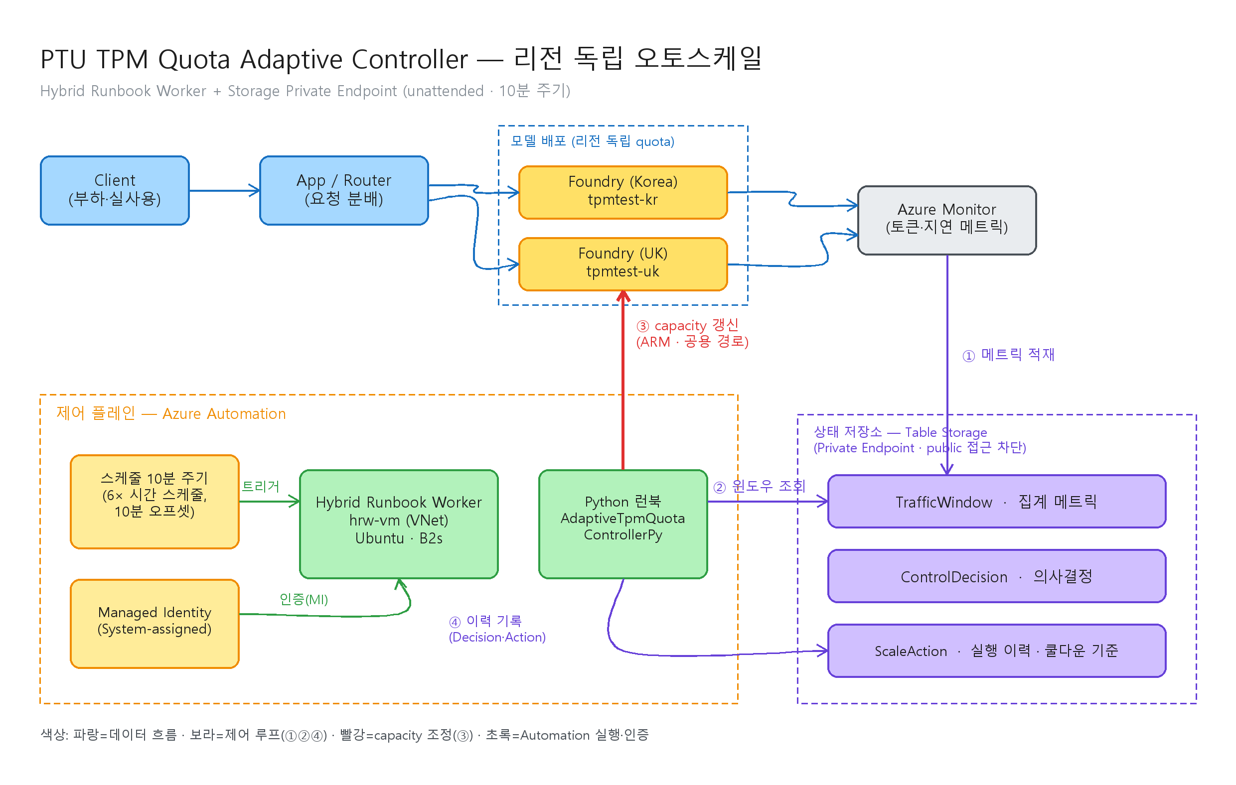 PTU TPM Quota Adaptive Controller 아키텍처