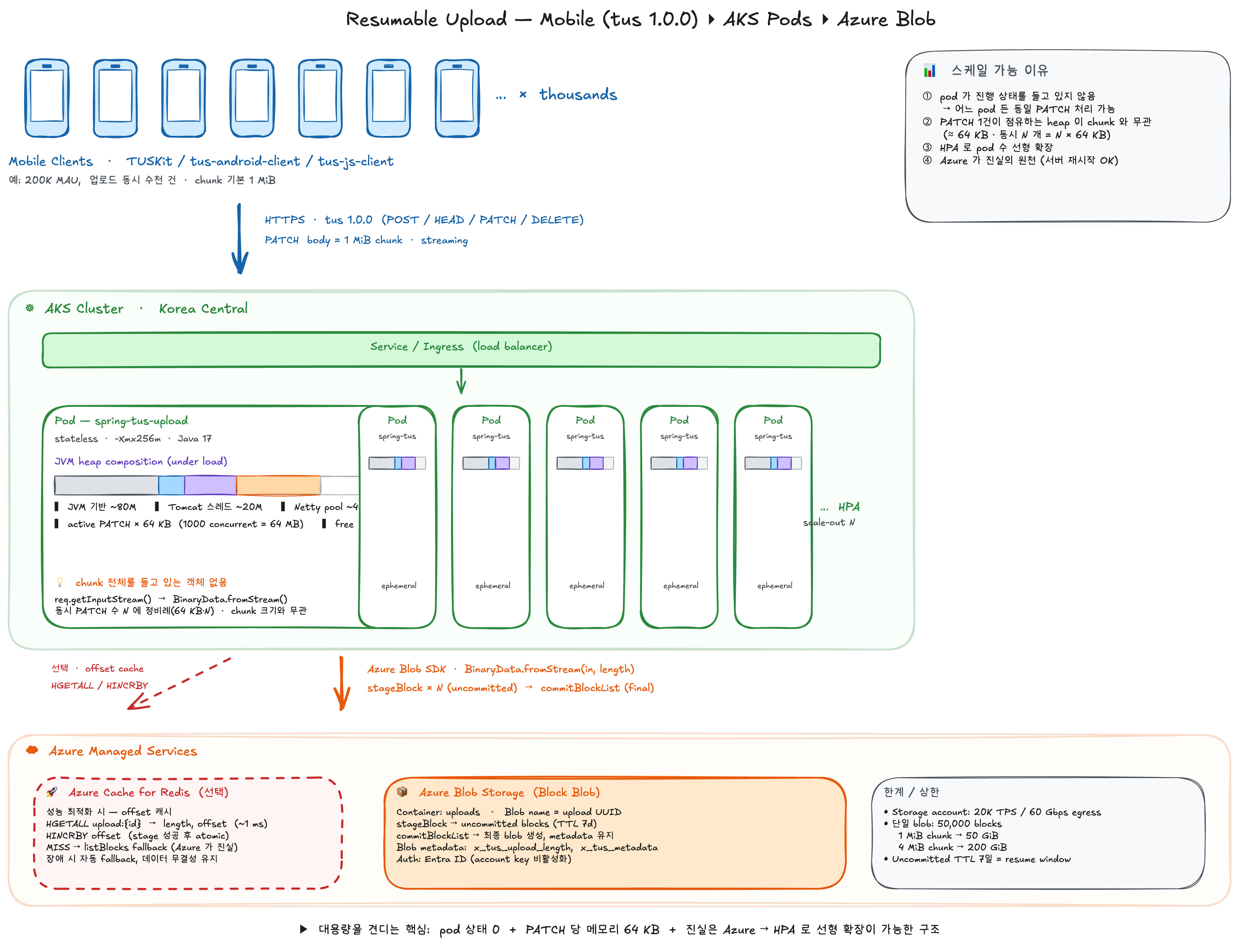 Architecture — Mobile (tus 1.0.0) ▸ AKS Pods ▸ Azure Blob