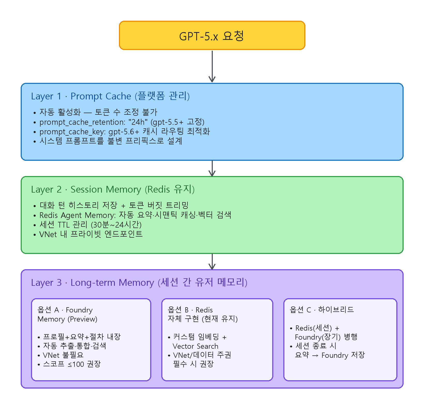 하이브리드 메모리 아키텍처