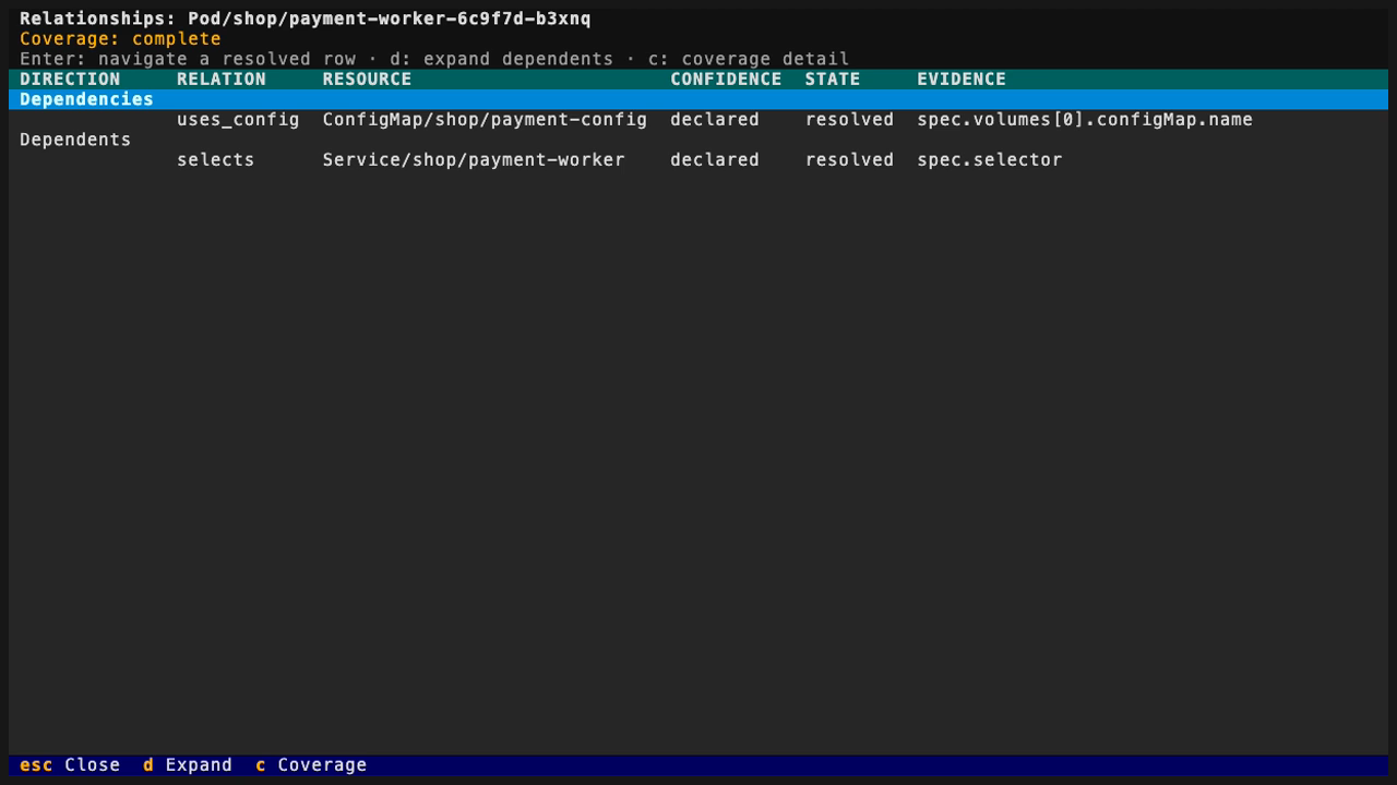 Korvid relationship screen listing a synthetic Pod's declared ConfigMap dependency and the Service that selects it