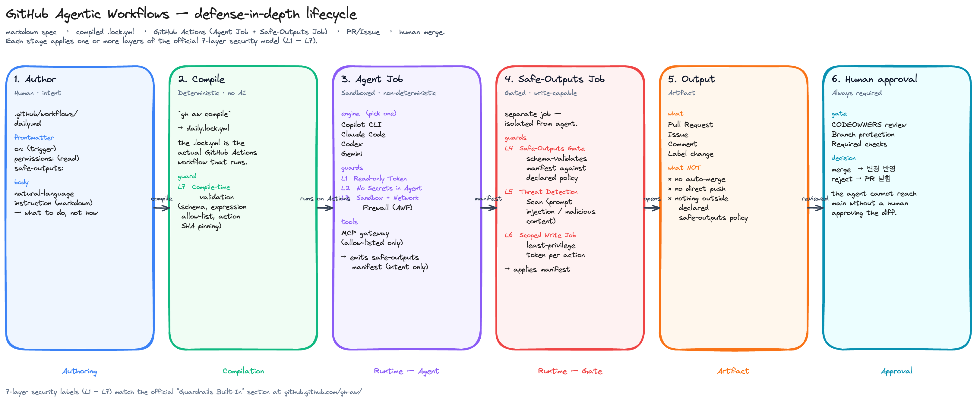 GitHub Agentic Workflows: Automation That Actually Reads the Room ...