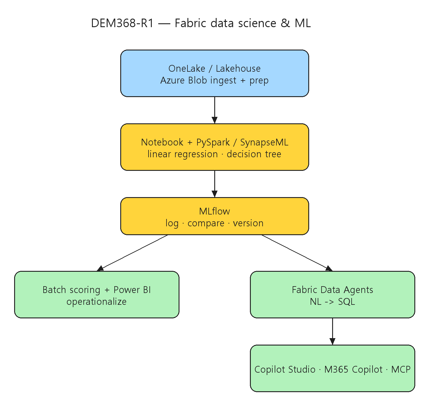 Data Science & Machine Learning with Microsoft Fabric - Microsoft Build ...